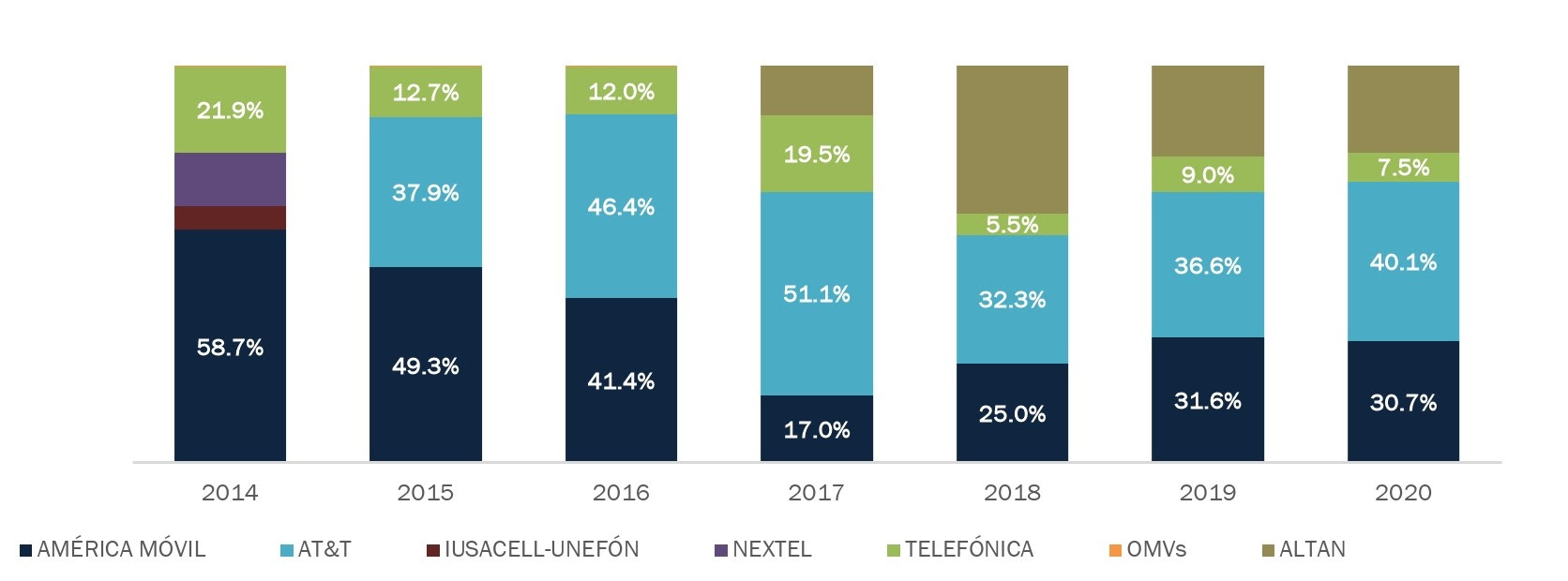 Inversiones de telecomunicaciones en México